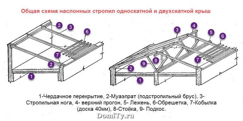 Наслонная стропильная система двухскатной крыши